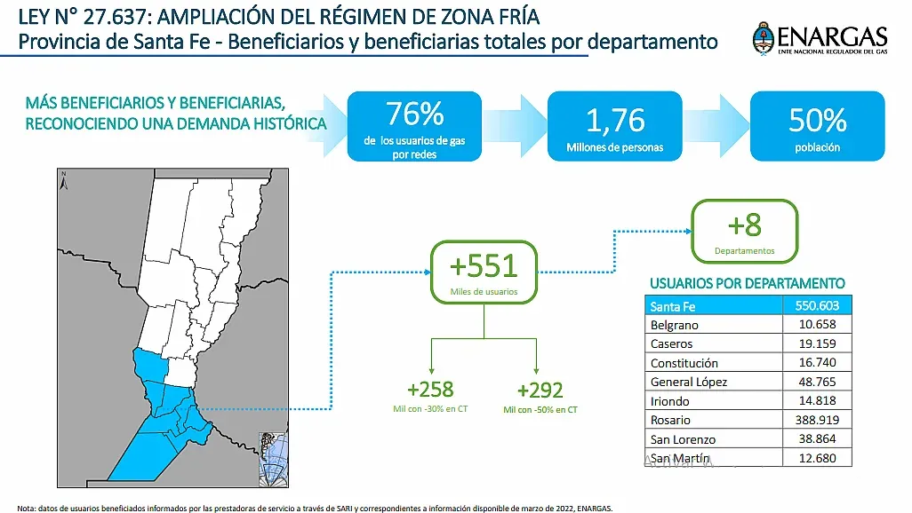 Mapa de Santa Fe con departamentos afectados por cambio de régimen de zona fría para el gas