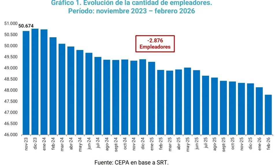 Gráfico con datos de empleo y empresas en Santa Fe