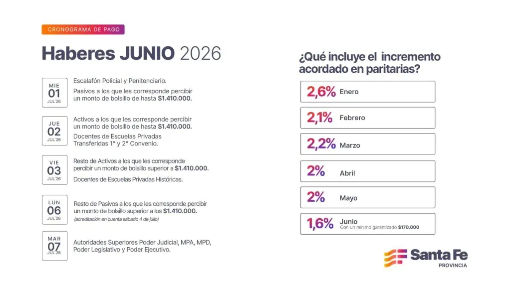 Cronograma de pagos de haberes de junio a trabajadores provinciales en Santa Fe