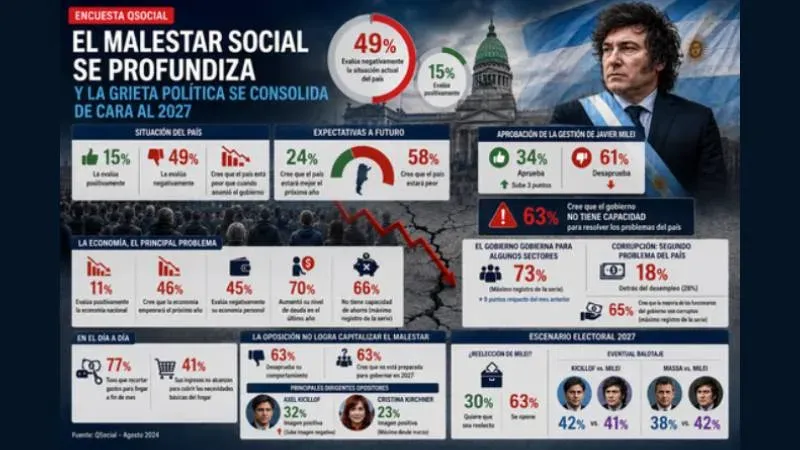 Gráfico de encuesta con porcentajes de aprobación y desaprobación