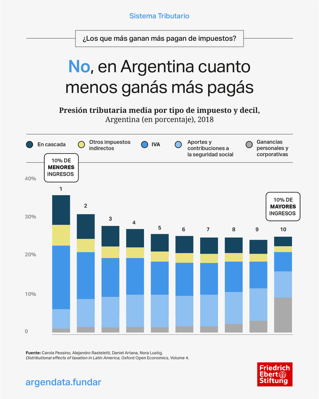 Gráfico de presión tributaria en Argentina
