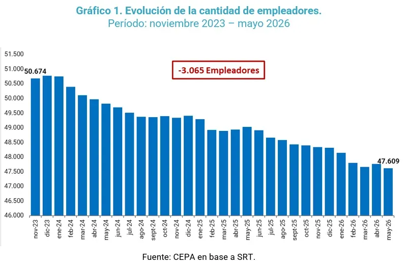 Gráfico con datos de empleo registrado en Santa Fe