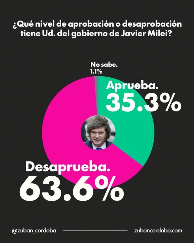 Gráfico de encuesta sobre imagen de dirigentes políticos argentinos