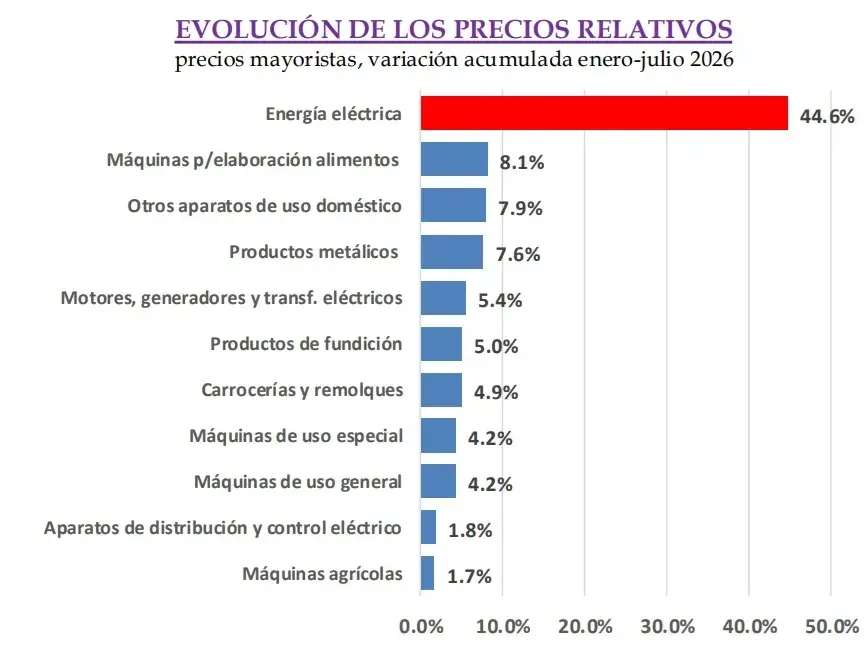 Gráfico con indicadores de la industria metalúrgica de Rosario