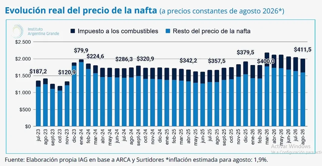 Surtidor de nafta con precios actualizados