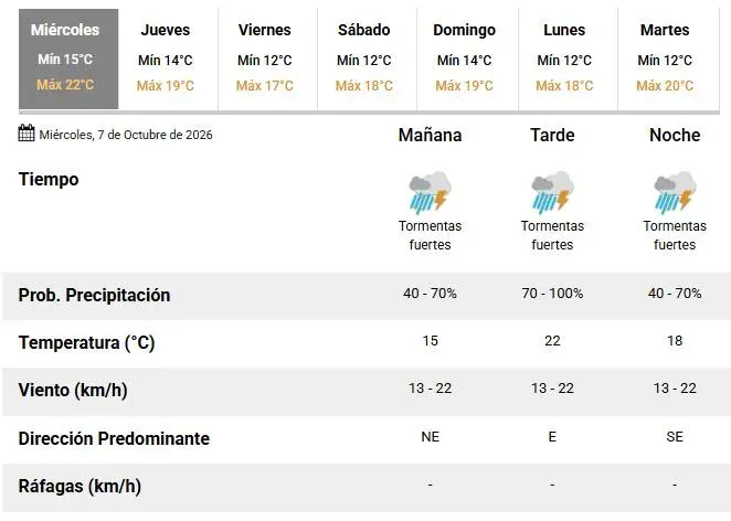 Alerta naranja por tormentas fuertes en Rosario