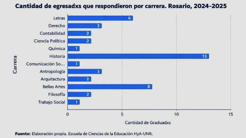 Graduados de Formación Docente de la UNR en un acto académico