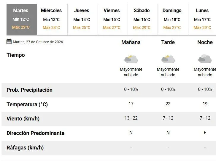 Cielo mayormente nublado en la ciudad de Santa Fe