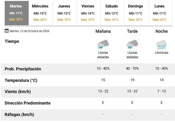 Cielo nublado con lluvia en la ciudad de Santa Fe