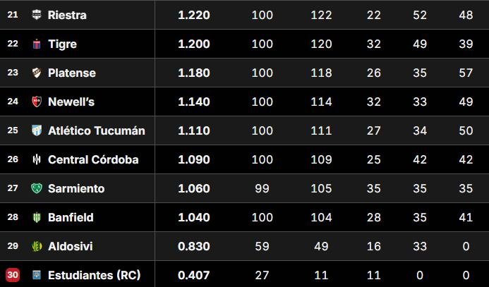 Tabla de Promedios 2026 tras la fecha 11 del Torneo Clausura